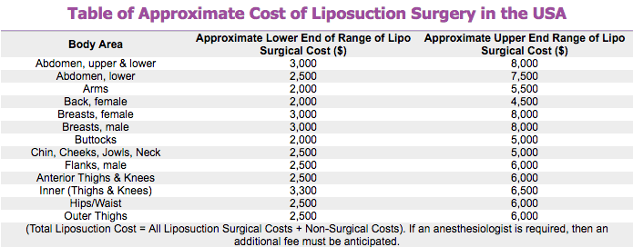 Factors Affecting The Cost Of Liposuction